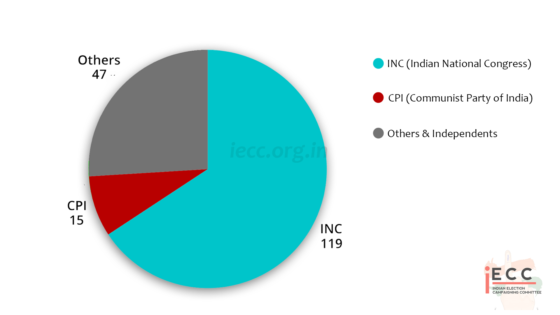 Chart/Graph