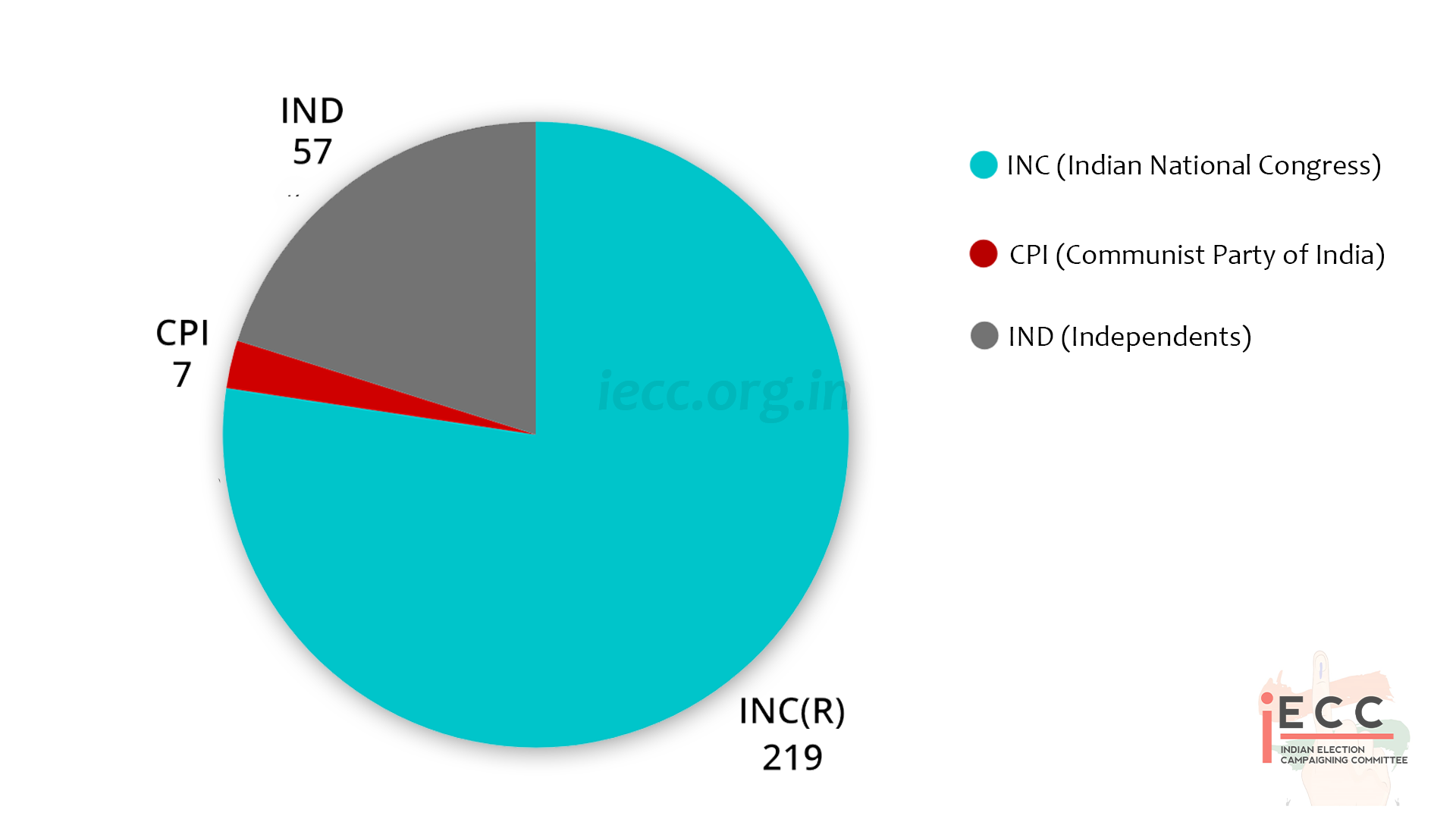 Chart/Graph