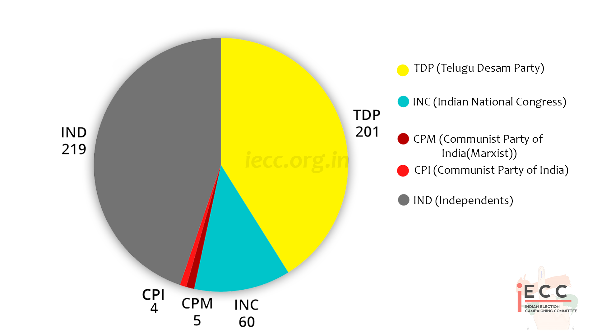 Chart/Graph