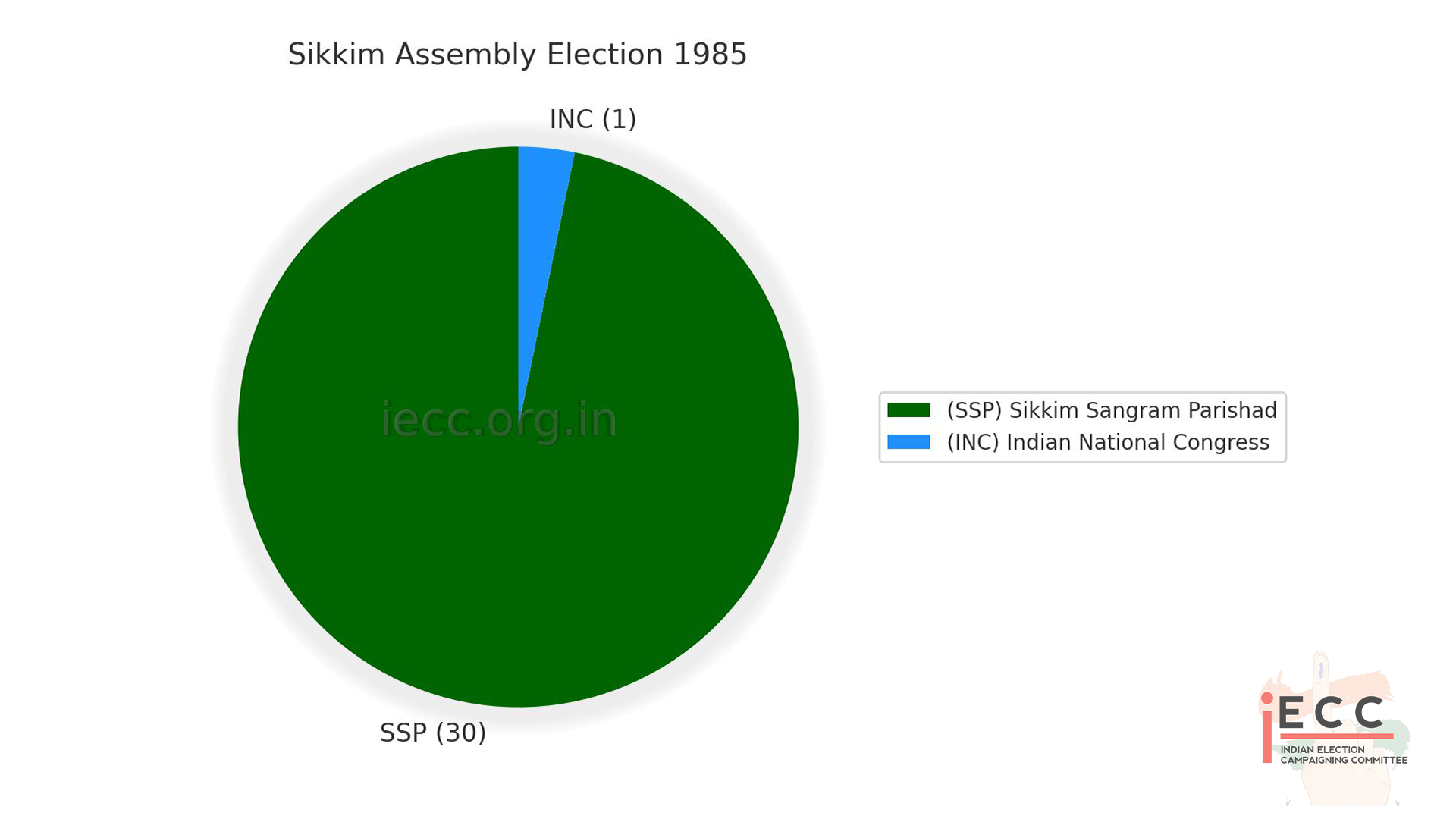 Chart/Graph