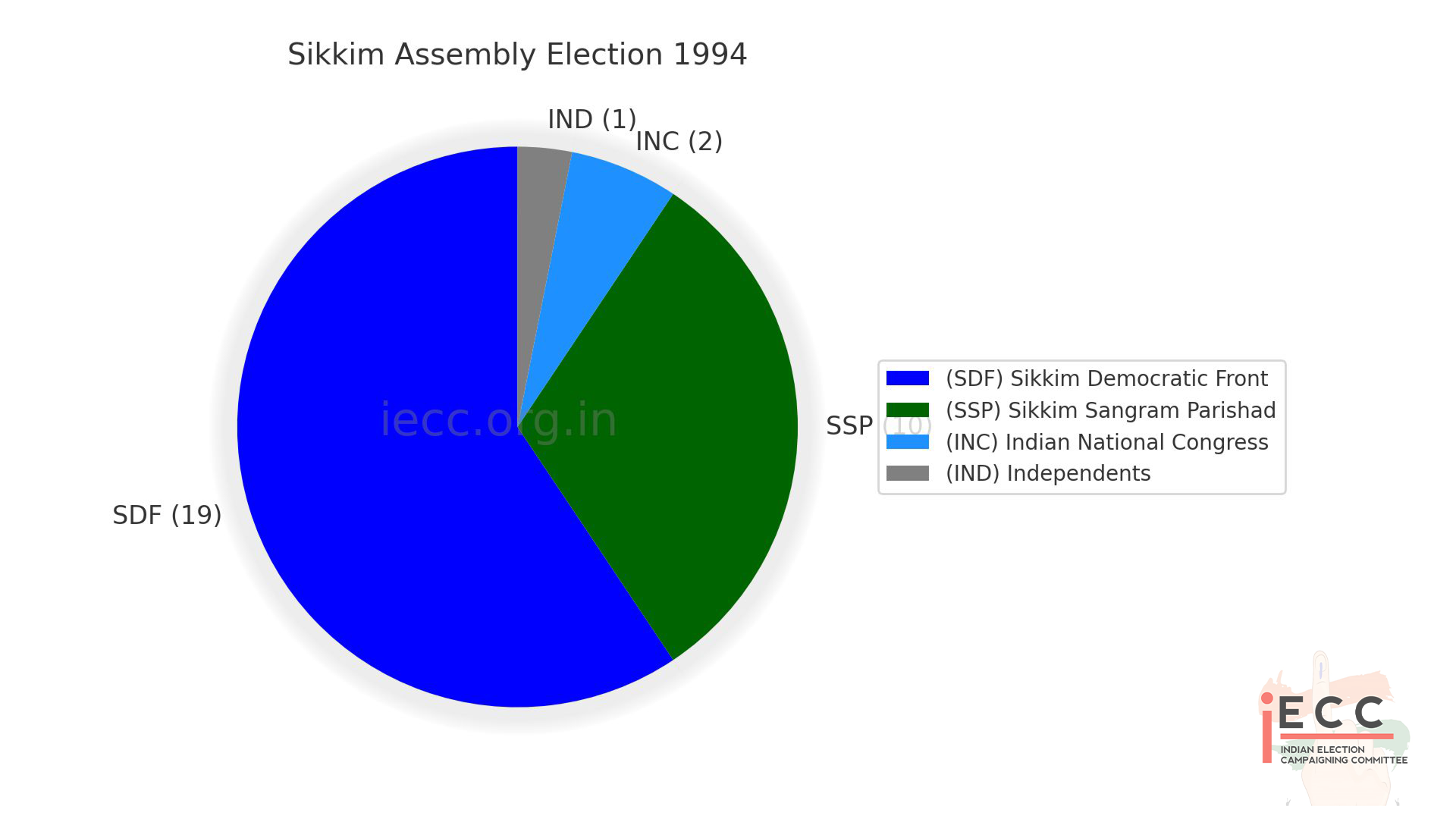 Chart/Graph