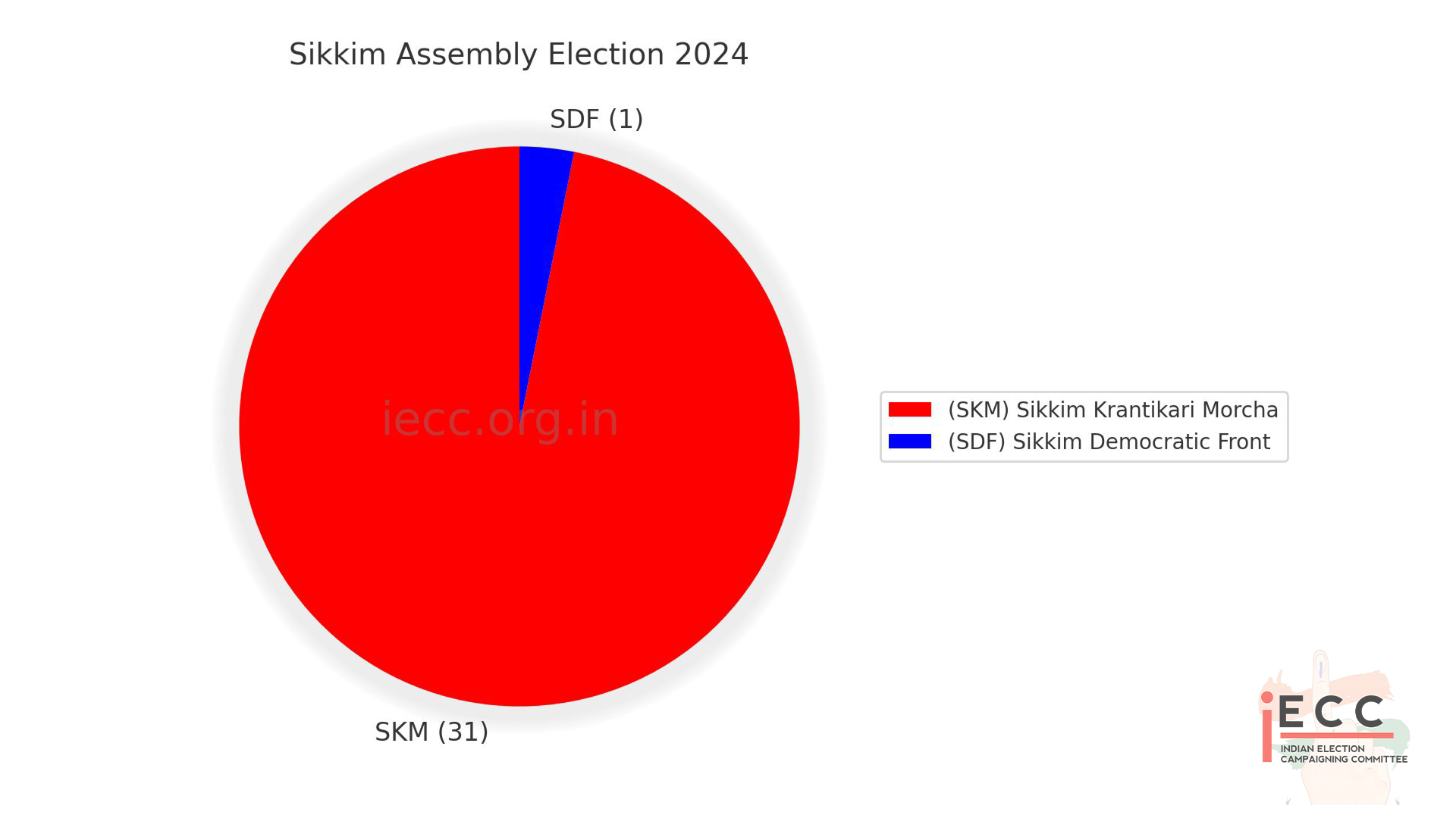 Chart/Graph