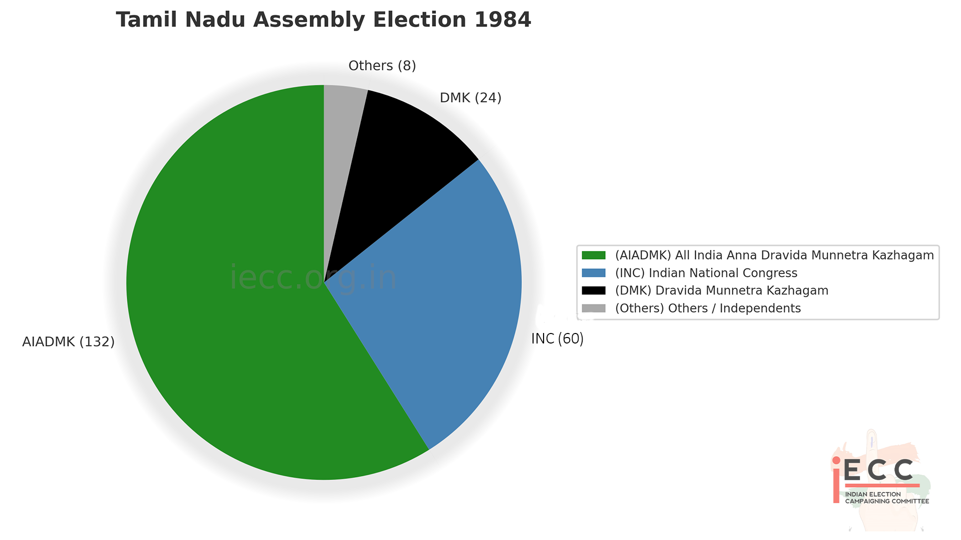 Chart/Graph