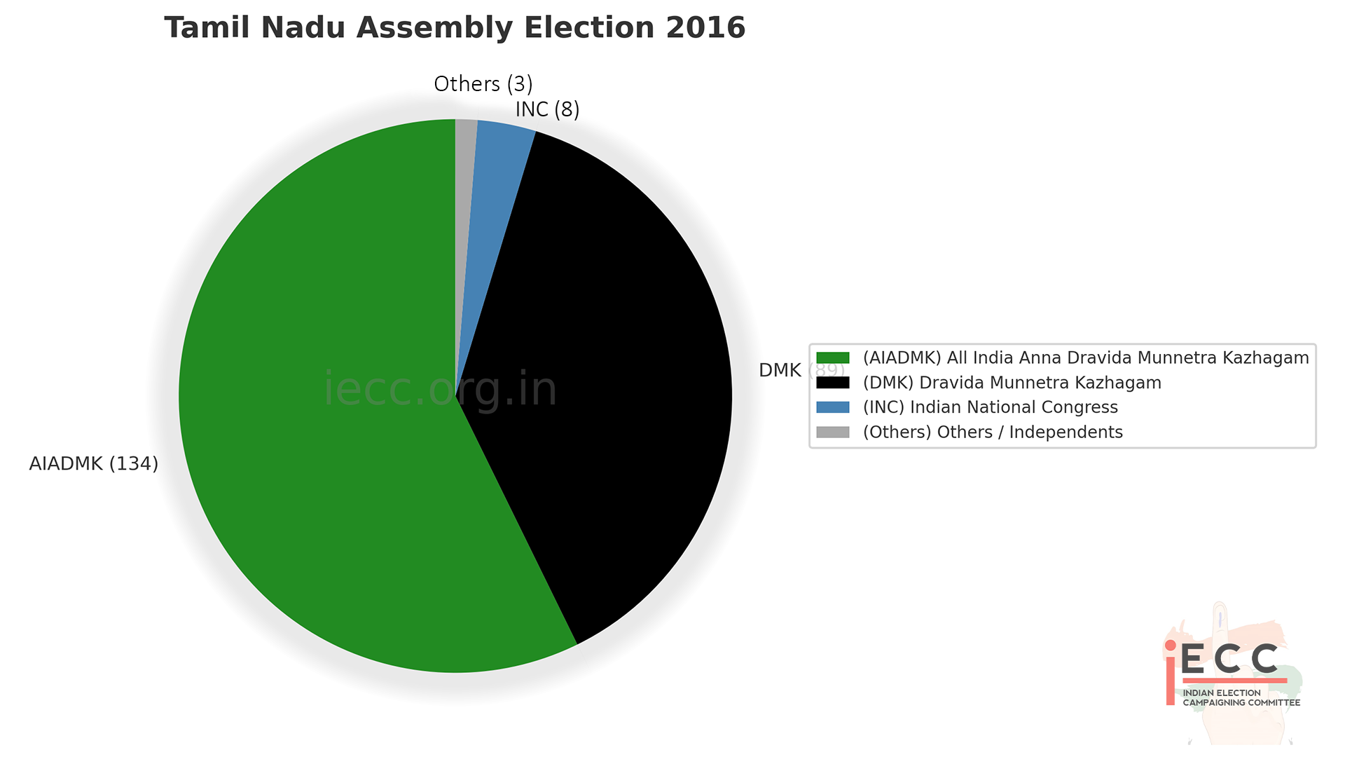 Chart/Graph