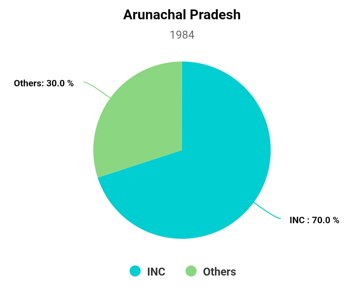 Chart/Graph