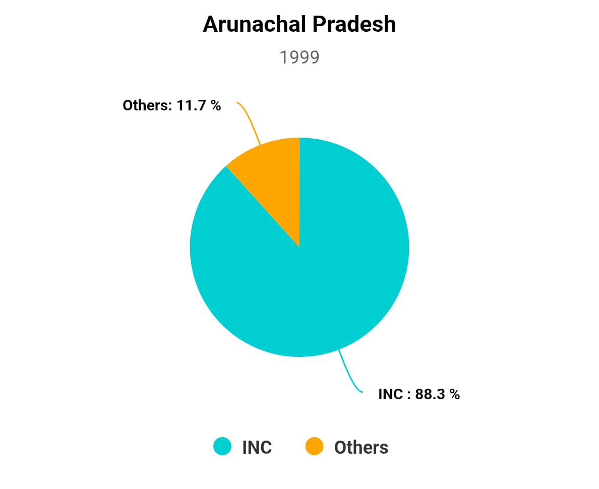 Chart/Graph
