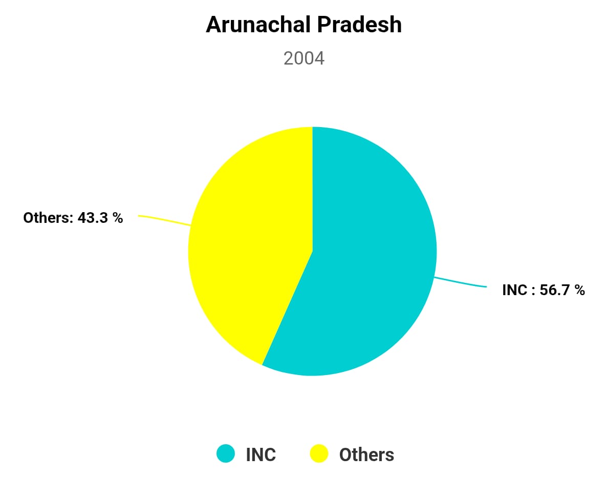 Chart/Graph
