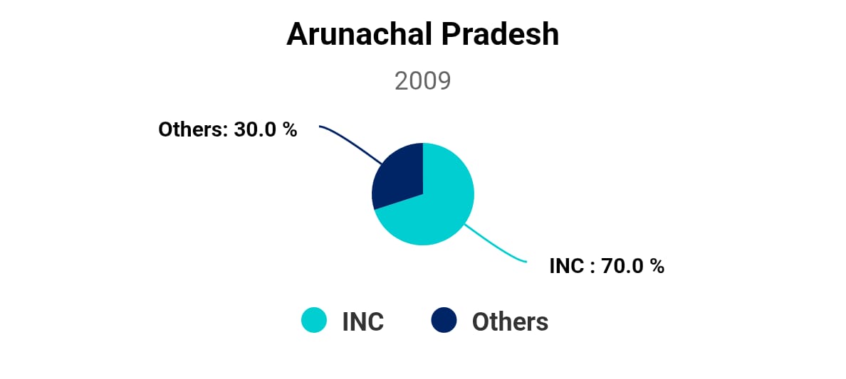 Chart/Graph