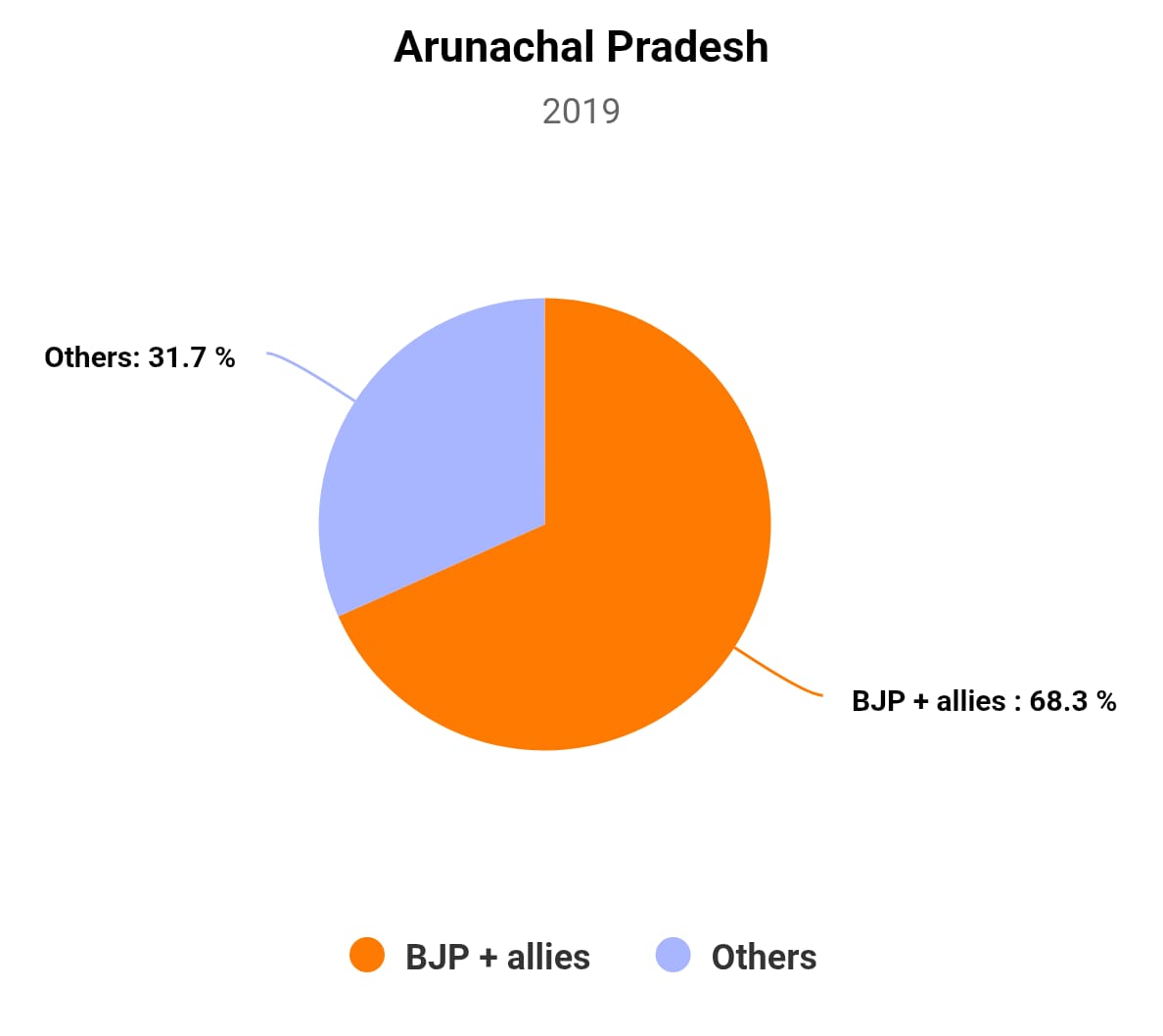Chart/Graph