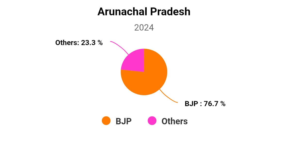 Chart/Graph
