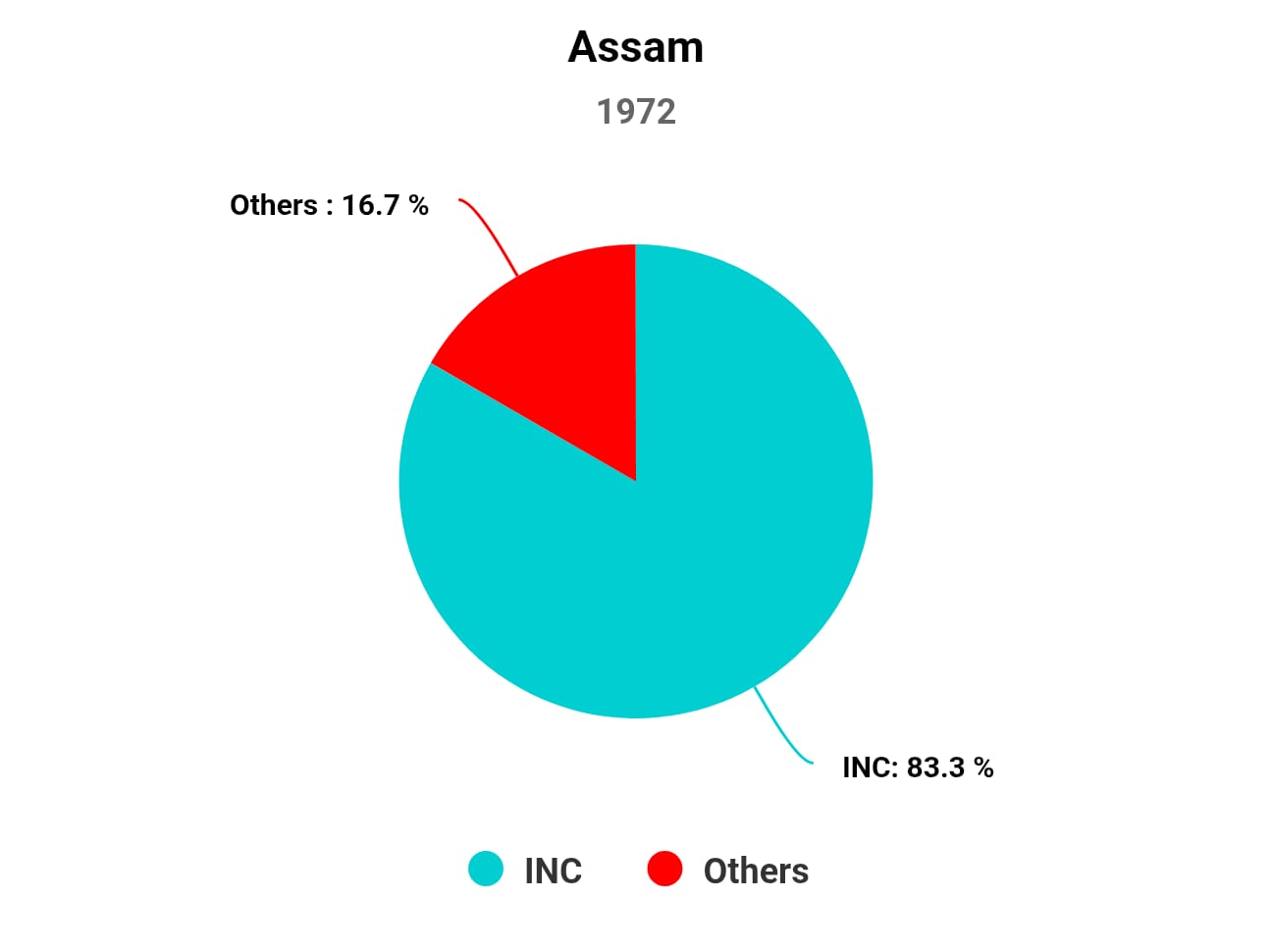 Chart/Graph