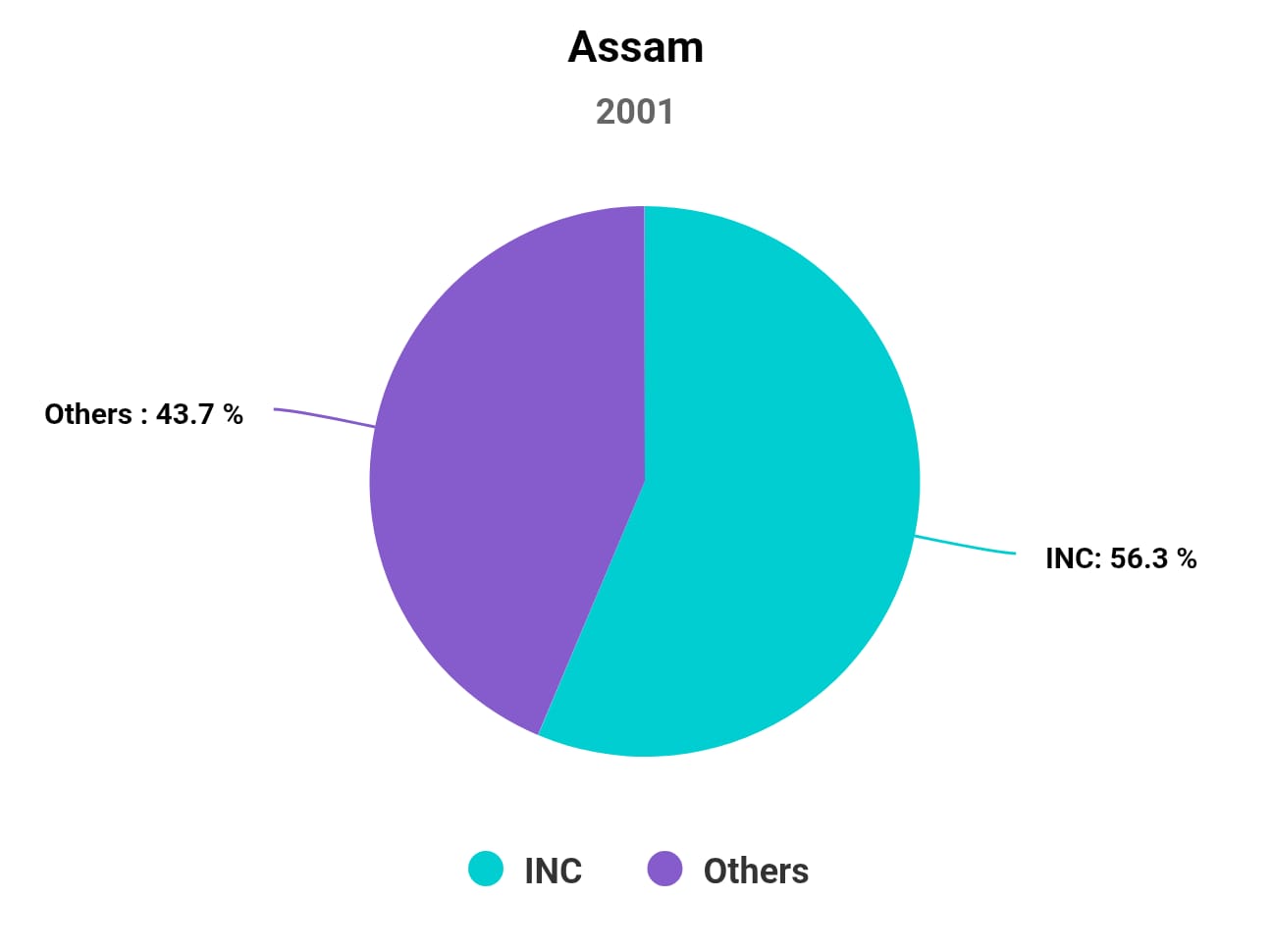 Chart/Graph
