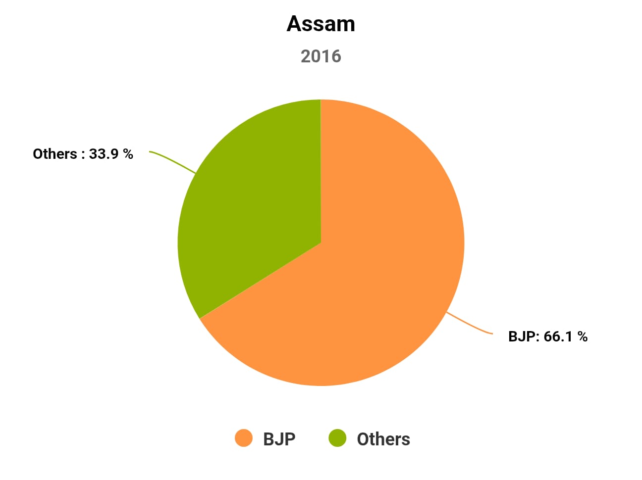 Chart/Graph