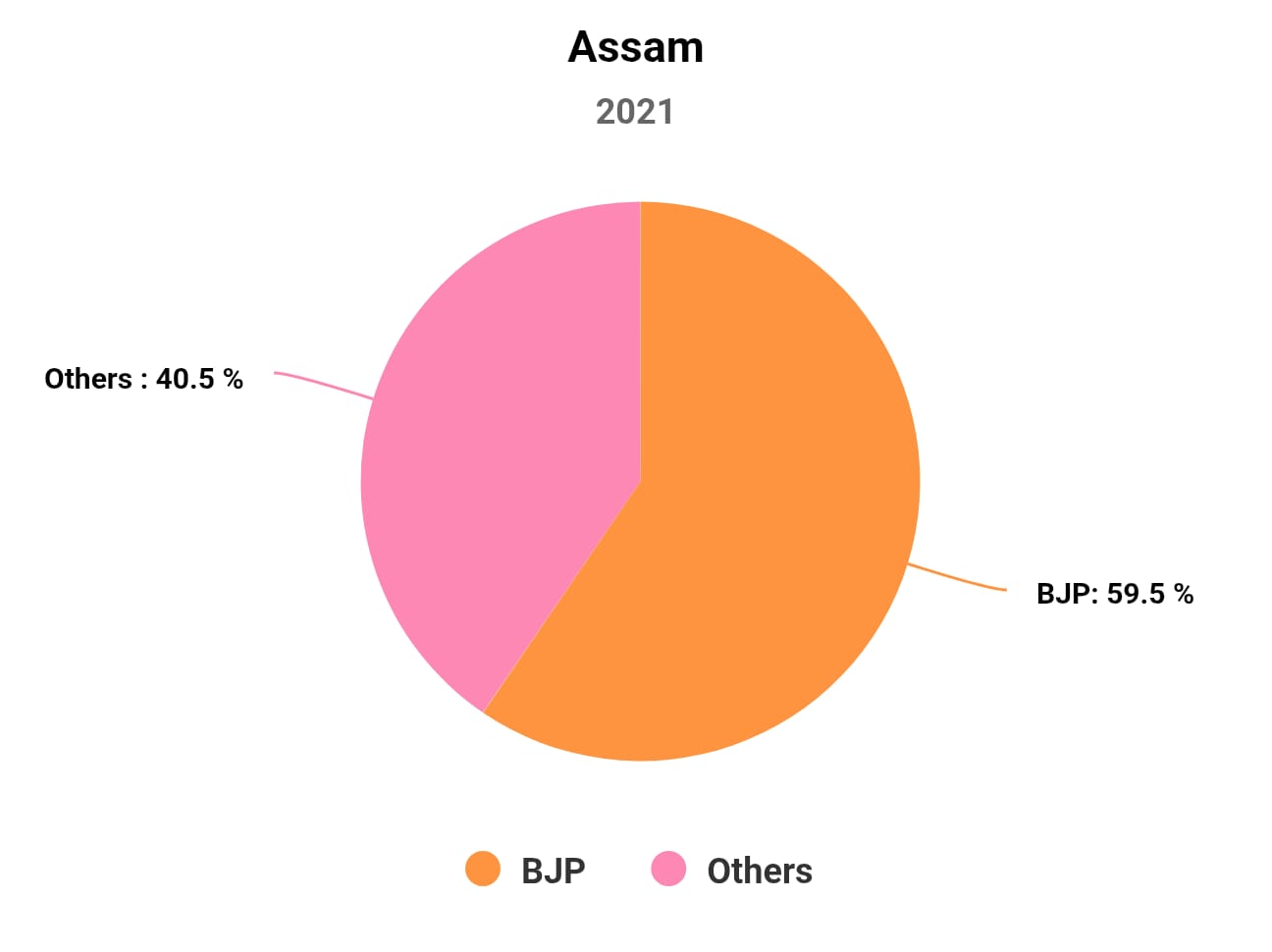 Chart/Graph