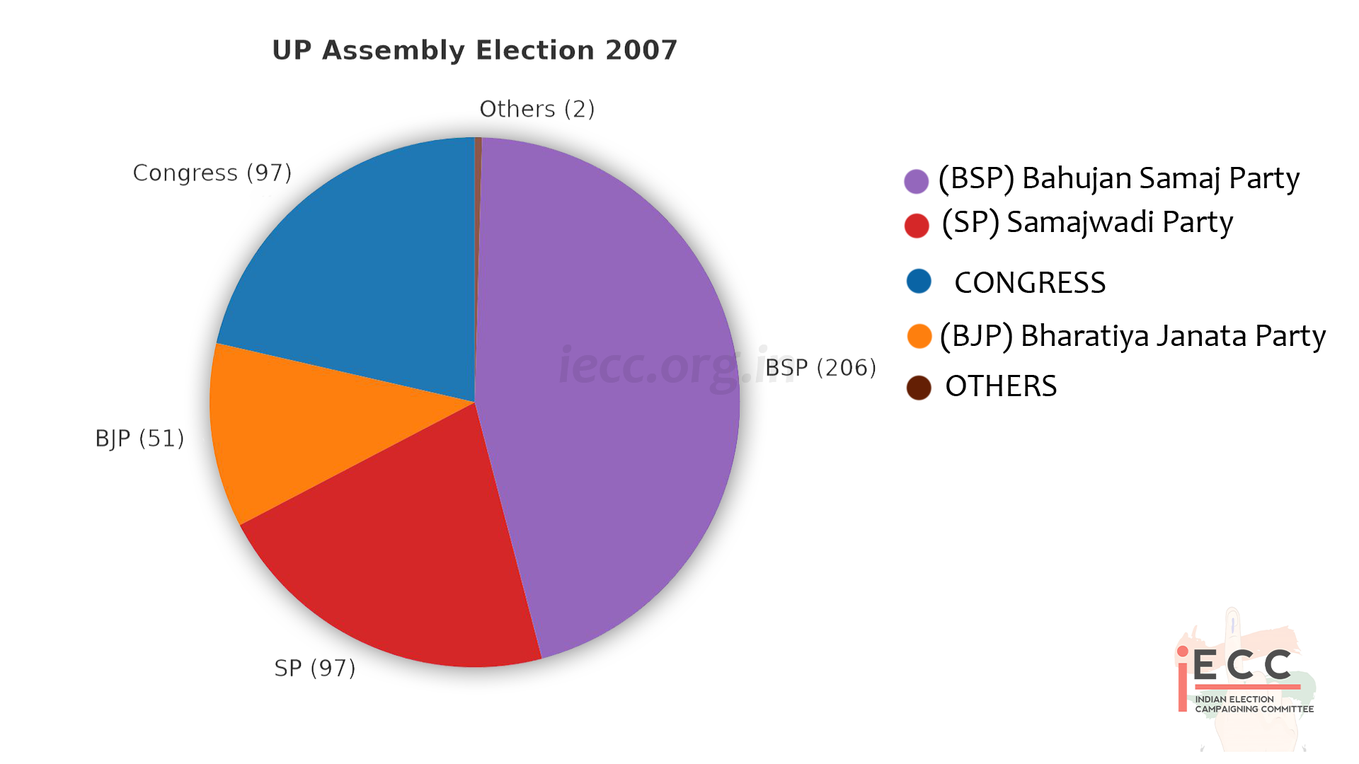Chart/Graph