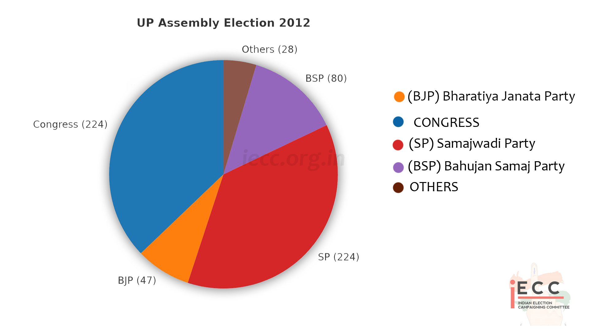Chart/Graph