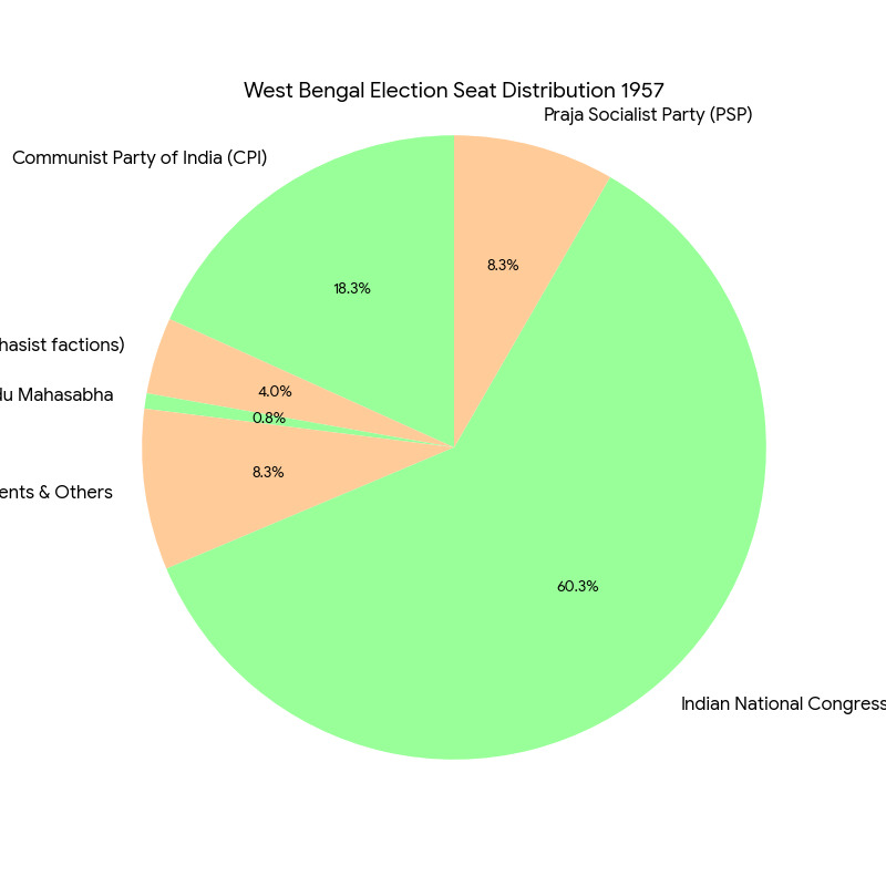 Chart/Graph