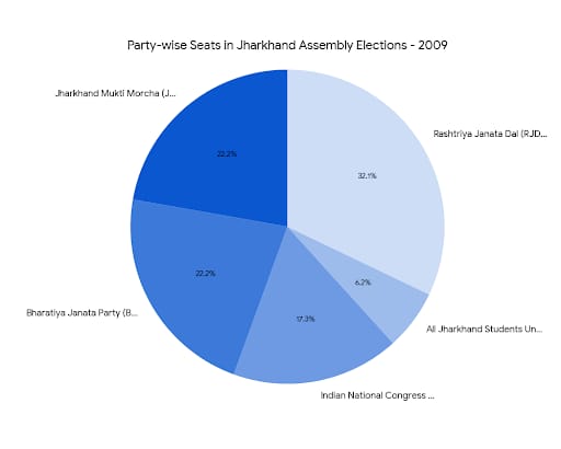 Chart/Graph