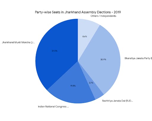 Chart/Graph