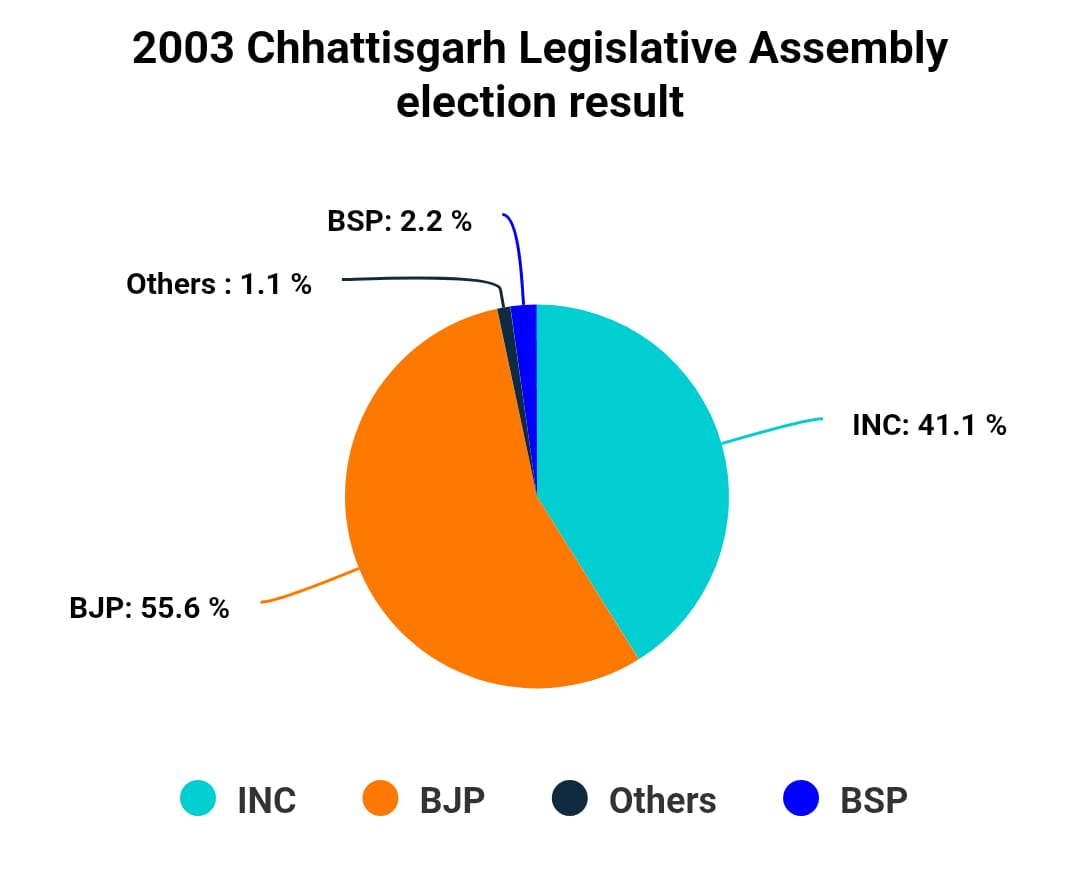 Chart/Graph