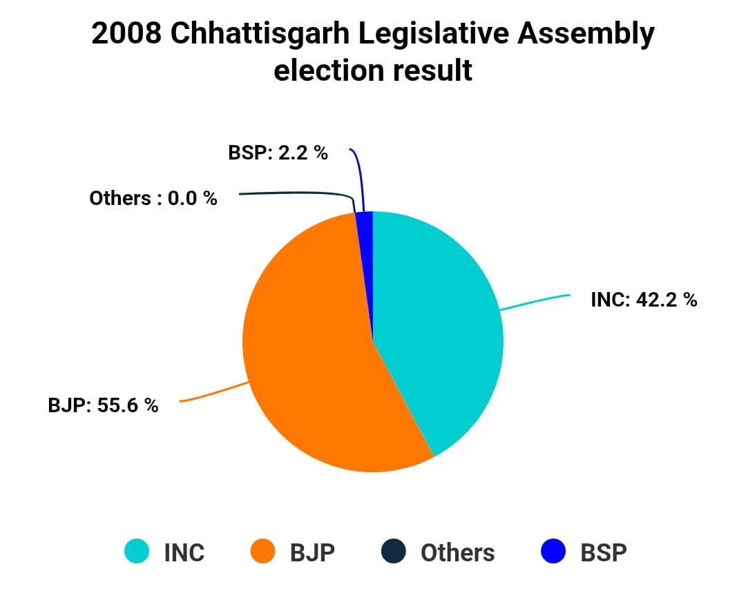Chart/Graph