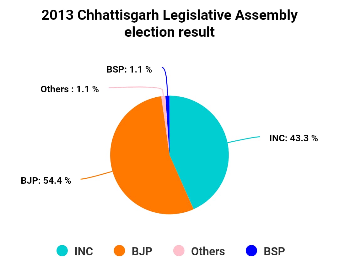 Chart/Graph