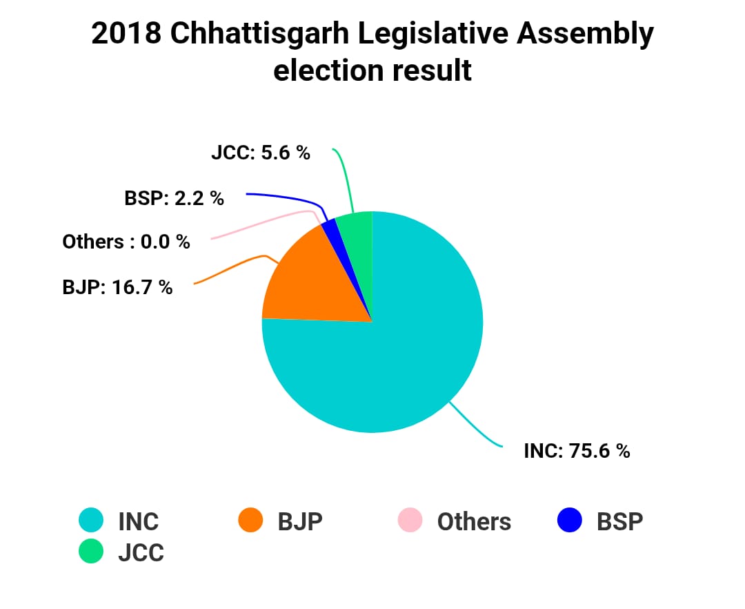 Chart/Graph