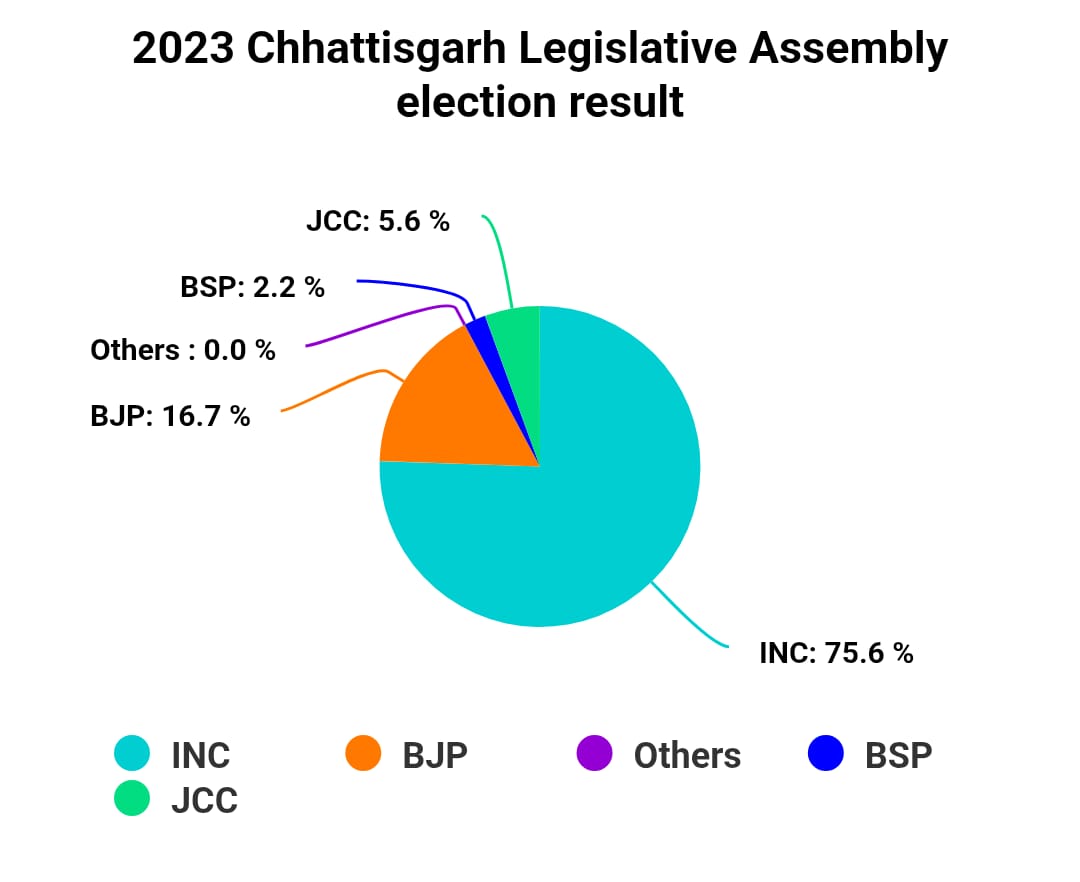 Chart/Graph