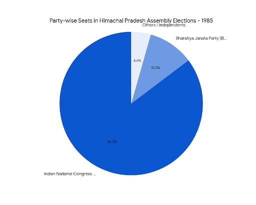 Chart/Graph