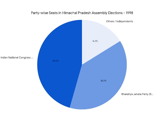 Chart/Graph