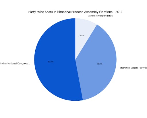 Chart/Graph