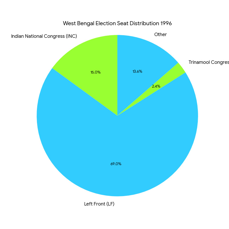 Chart/Graph