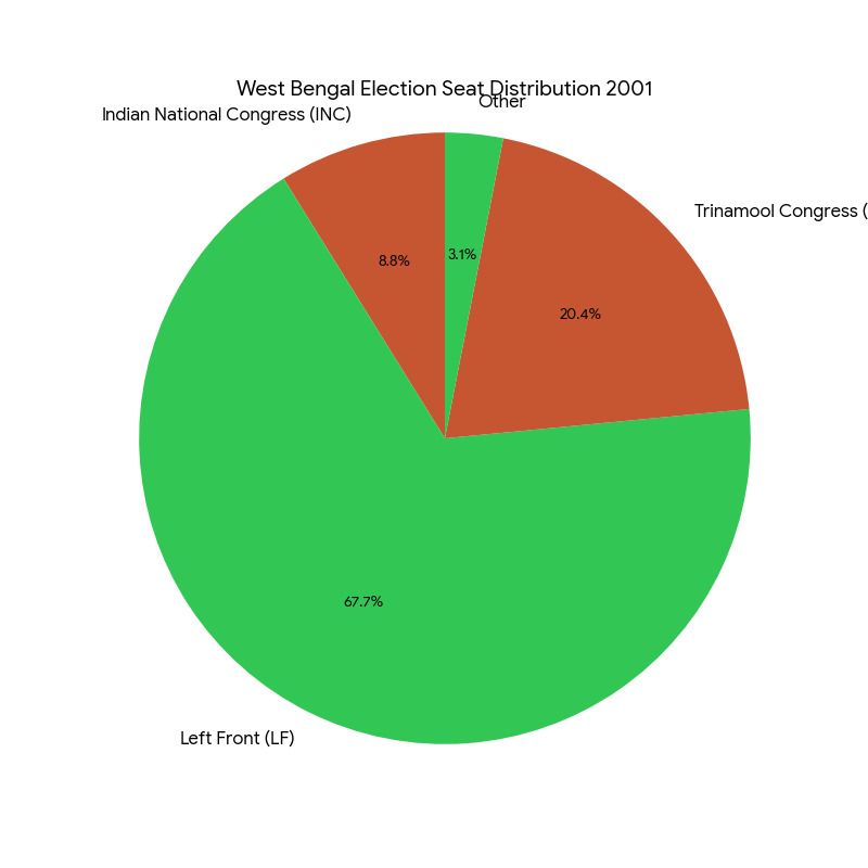 Chart/Graph