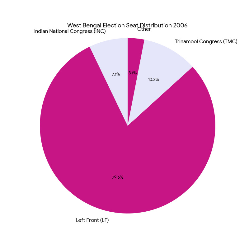 Chart/Graph