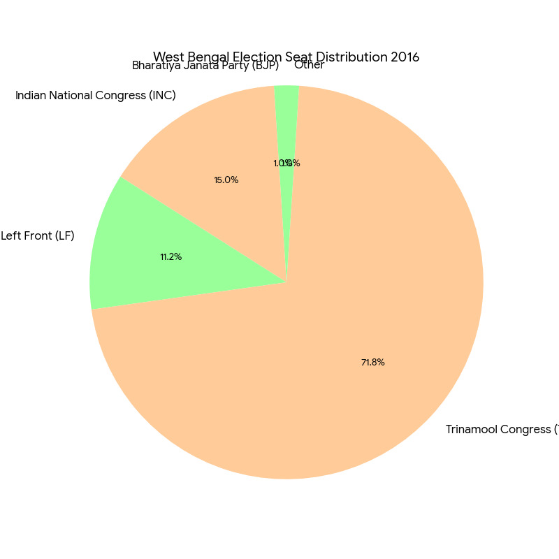 Chart/Graph