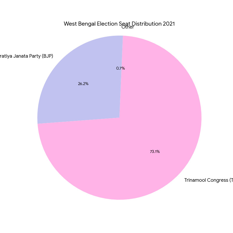 Chart/Graph