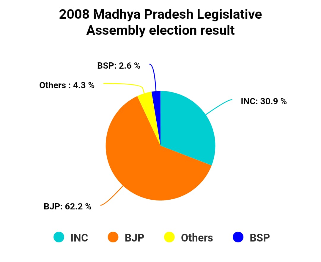 Chart/Graph