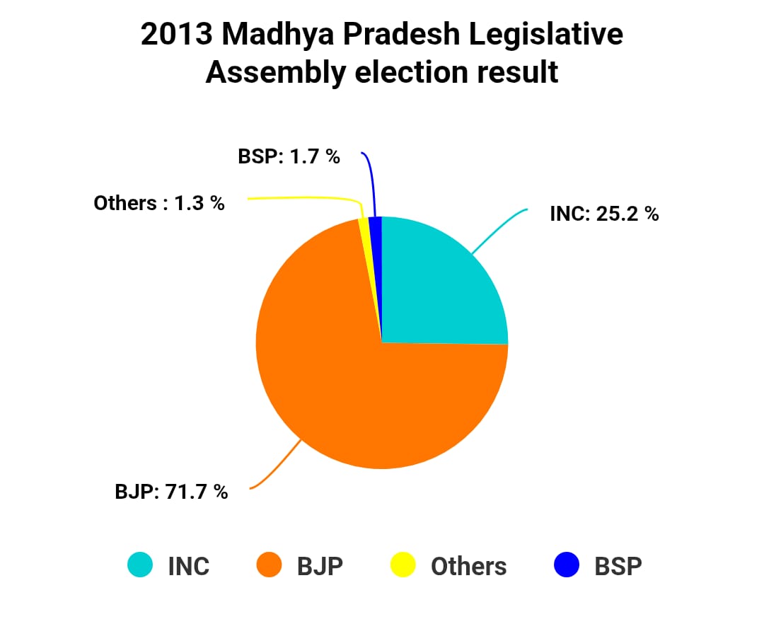 Chart/Graph