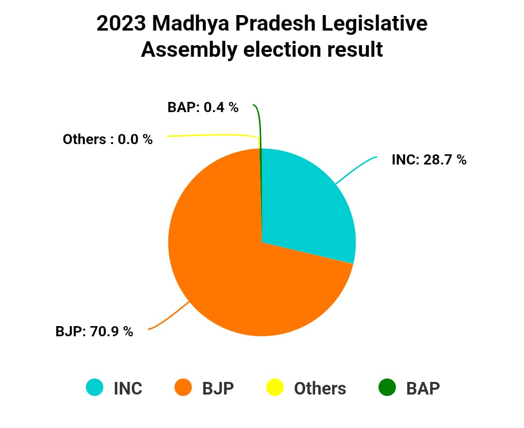Chart/Graph