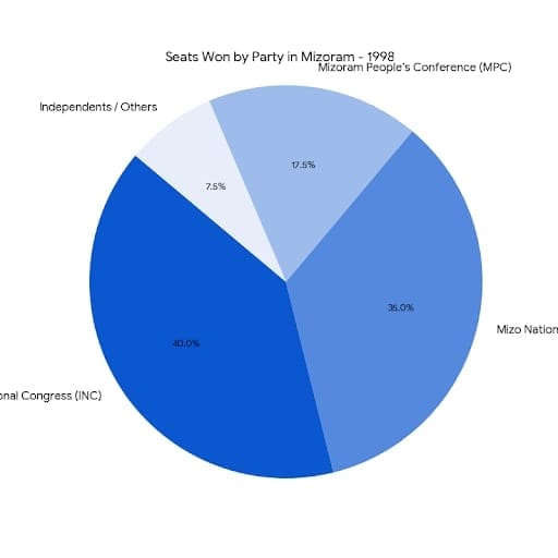 Chart/Graph