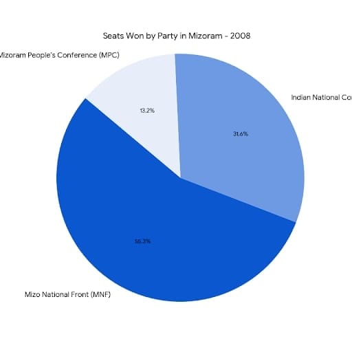 Chart/Graph
