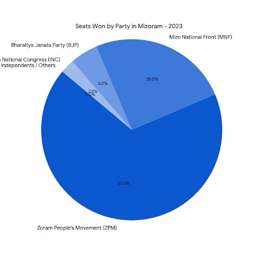 Chart/Graph