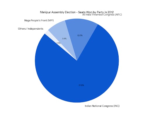 Chart/Graph