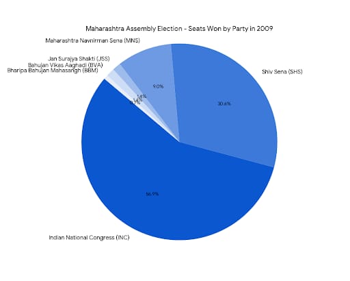 Chart/Graph
